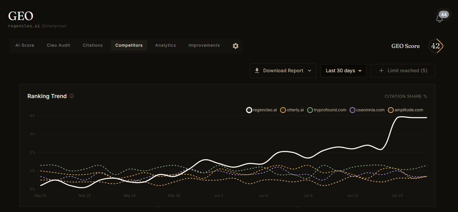 GEO citation-share chart of regencleo.ai against its category, the white line tracking regencleo.ai rising ahead of competitors from 15 May to 15 June 2026