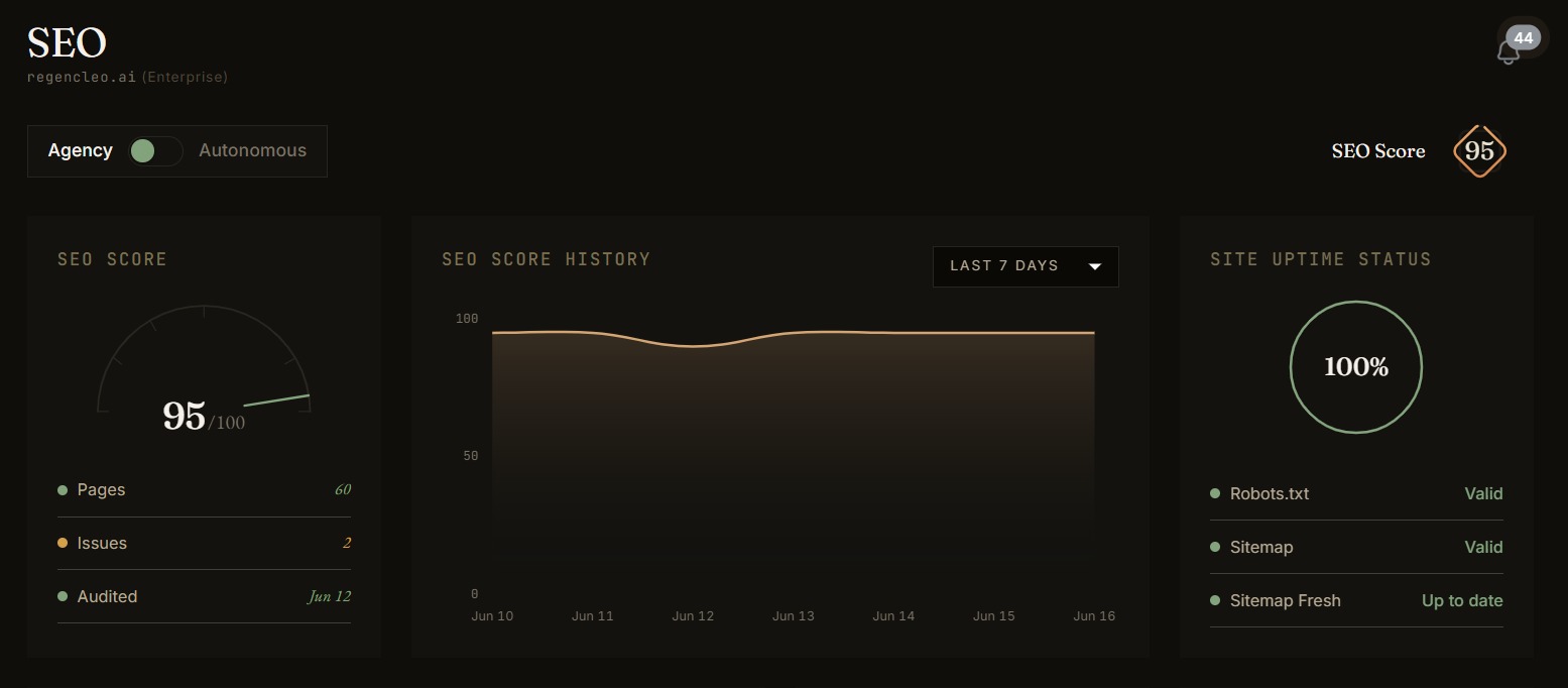 CLEO SEO dashboard for regencleo.ai showing an SEO Score of 95 out of 100, up from 40 in 30 days, with valid robots.txt, valid sitemap, and 100% uptime