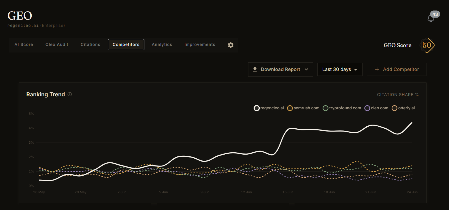 regencleo.ai GEO citation share rising ahead of competitors between 25 May and 24 June 2026