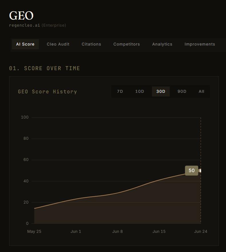CLEO's own GEO Score history climbing from 14 to 50 between 25 May and 24 June 2026