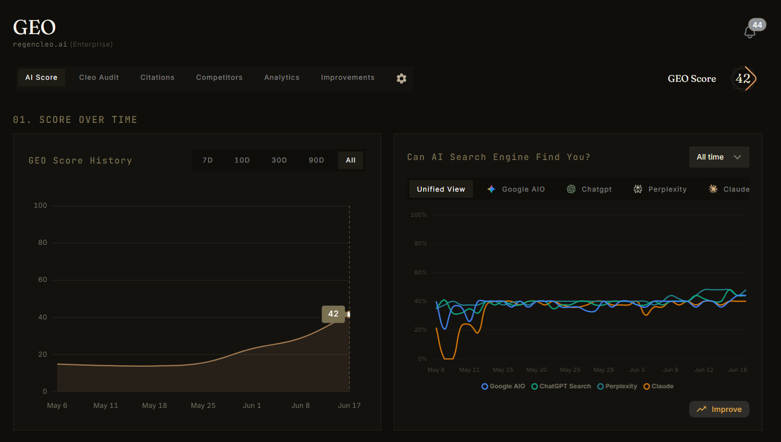 CLEO's own GEO Score history climbing from 13 to 42 between 15 May and 15 June 2026