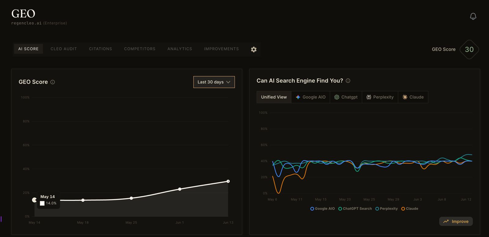 CLEO's own AI Readability, SEO and GEO scores rising between 14 May and 14 June 2026