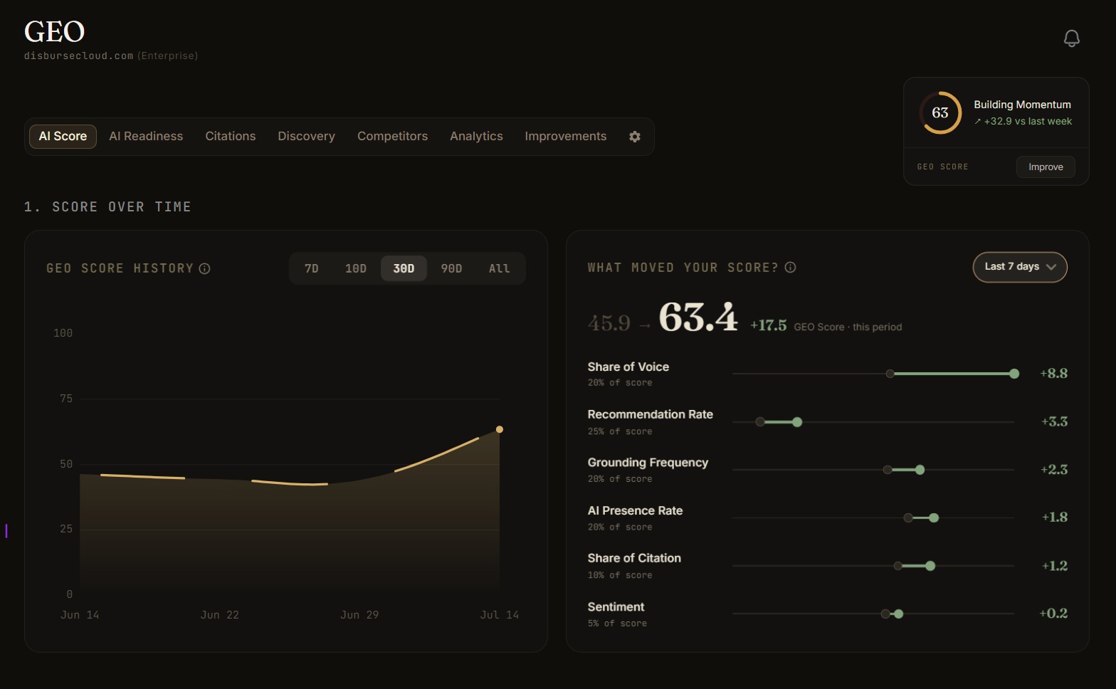 DisburseCloud's GEO dashboard: GEO Score rising from 44 to 63 over 30 days, with share of voice, recommendation rate and grounding frequency all up.
