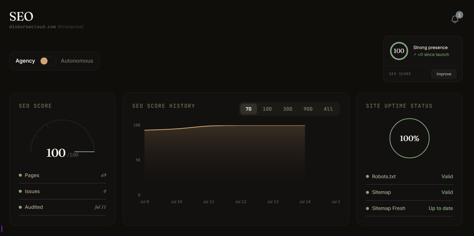 DisburseCloud's SEO dashboard: SEO Score of 100 out of 100 with zero issues across 69 audited pages and 100% site uptime.